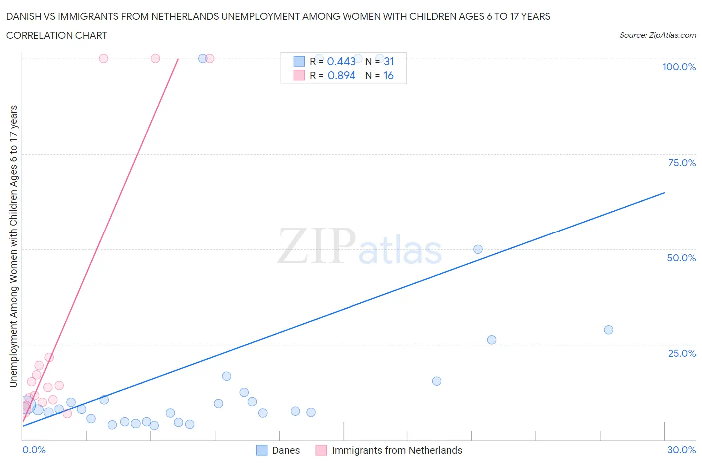 Danish vs Immigrants from Netherlands Unemployment Among Women with Children Ages 6 to 17 years