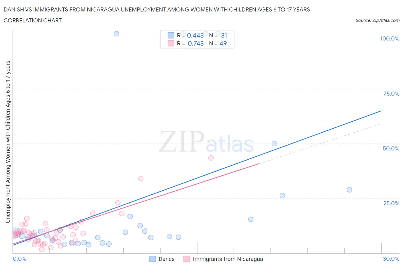 Danish vs Immigrants from Nicaragua Unemployment Among Women with Children Ages 6 to 17 years