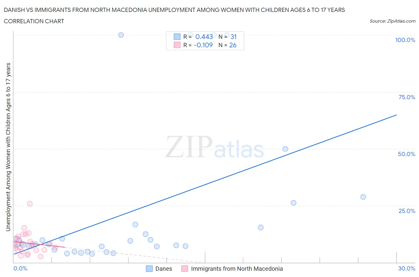Danish vs Immigrants from North Macedonia Unemployment Among Women with Children Ages 6 to 17 years