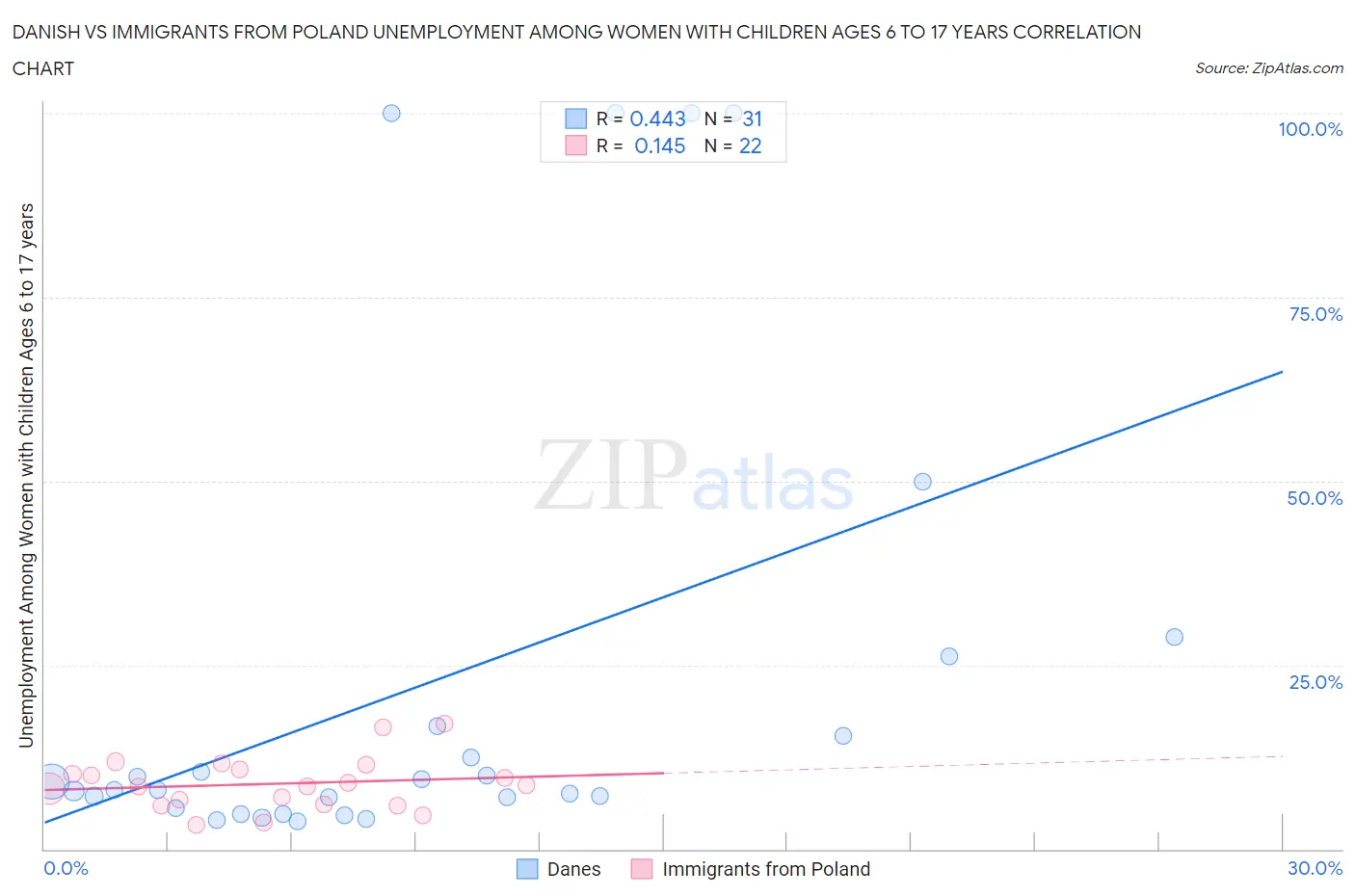 Danish vs Immigrants from Poland Unemployment Among Women with Children Ages 6 to 17 years