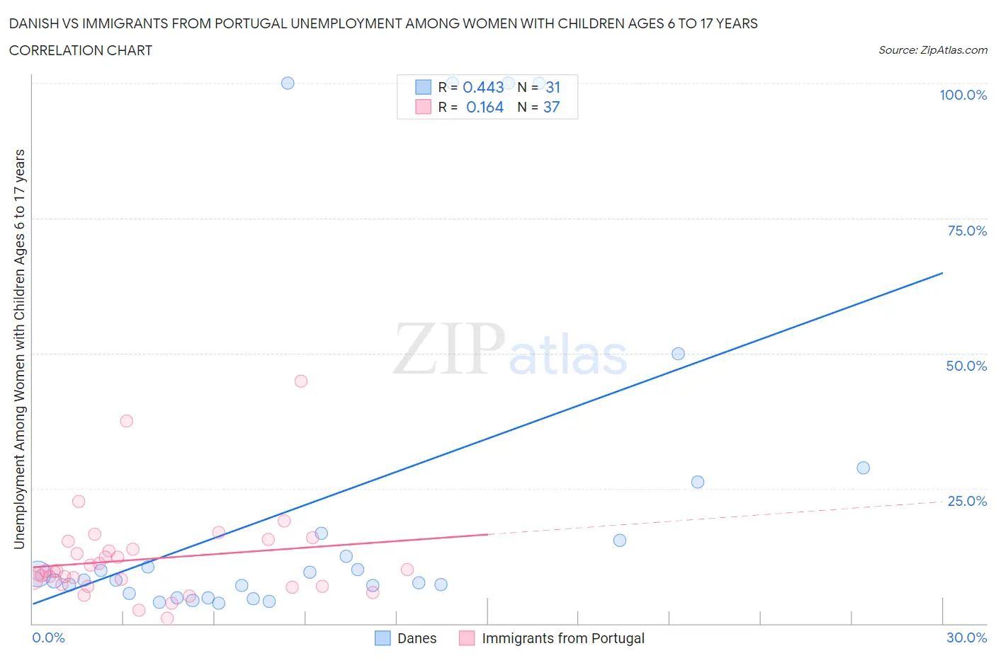 Danish vs Immigrants from Portugal Unemployment Among Women with Children Ages 6 to 17 years