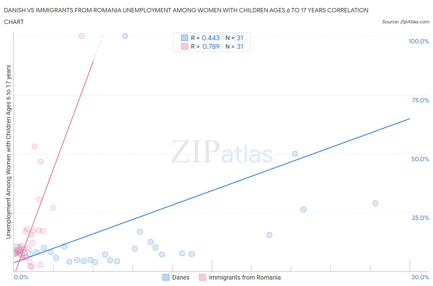 Danish vs Immigrants from Romania Unemployment Among Women with Children Ages 6 to 17 years