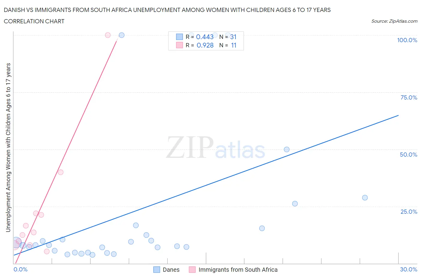 Danish vs Immigrants from South Africa Unemployment Among Women with Children Ages 6 to 17 years