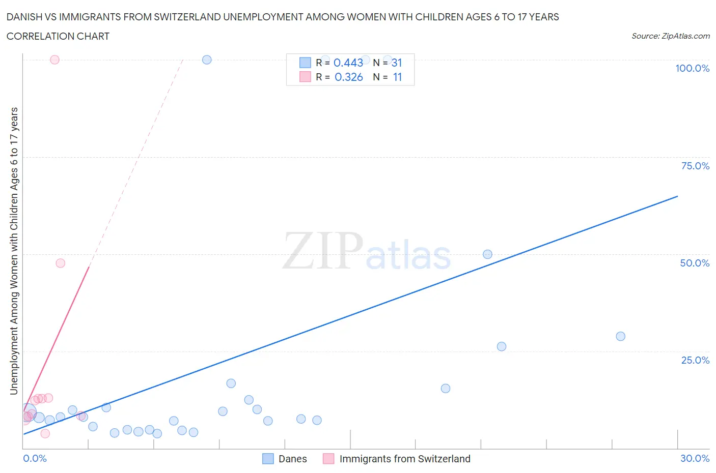 Danish vs Immigrants from Switzerland Unemployment Among Women with Children Ages 6 to 17 years