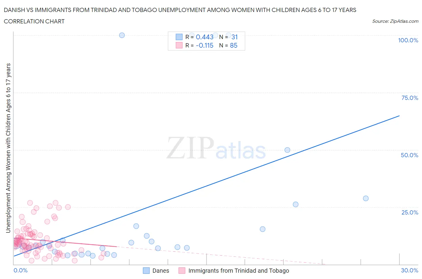 Danish vs Immigrants from Trinidad and Tobago Unemployment Among Women with Children Ages 6 to 17 years