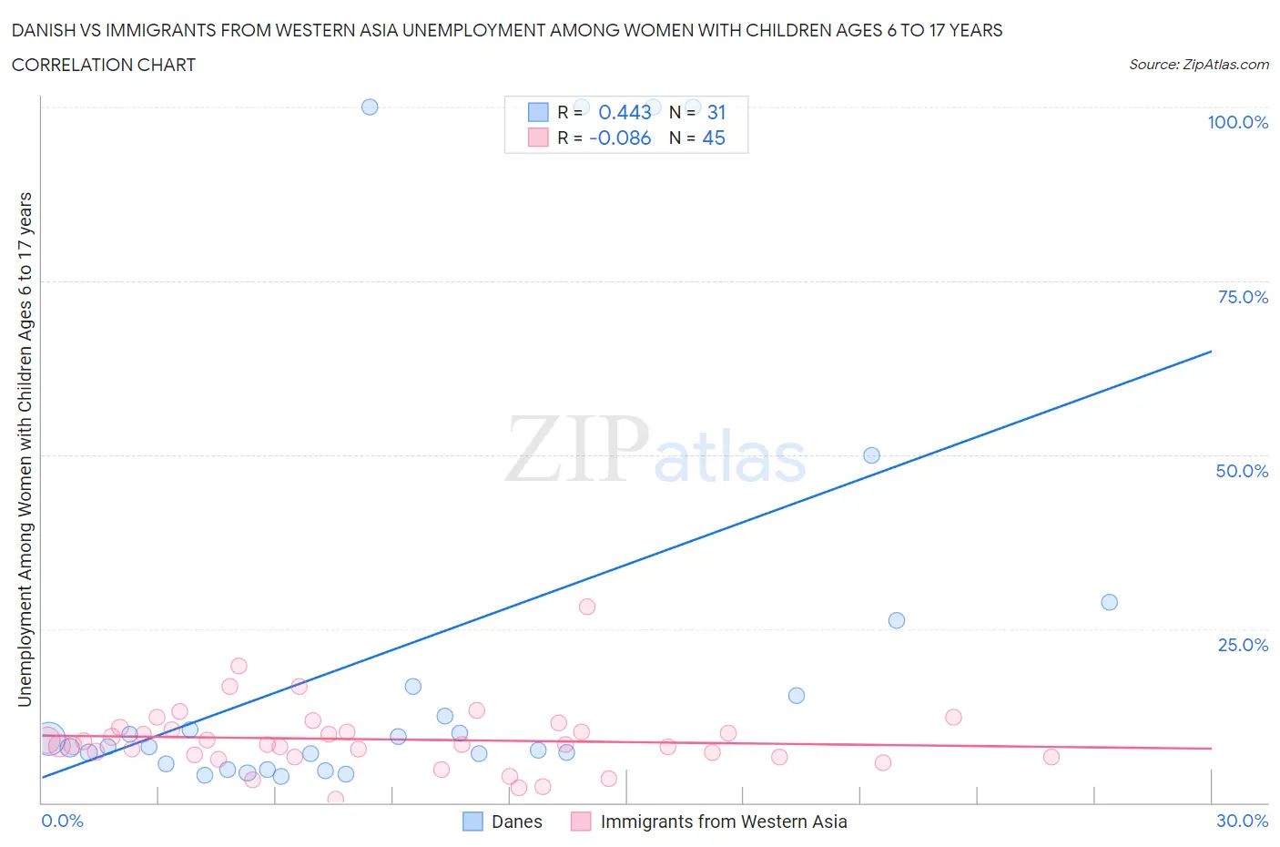 Danish vs Immigrants from Western Asia Unemployment Among Women with Children Ages 6 to 17 years