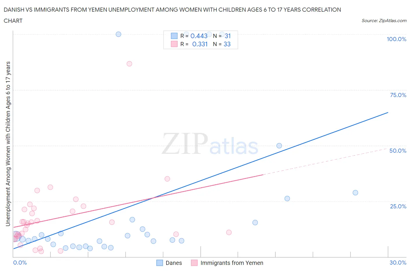 Danish vs Immigrants from Yemen Unemployment Among Women with Children Ages 6 to 17 years