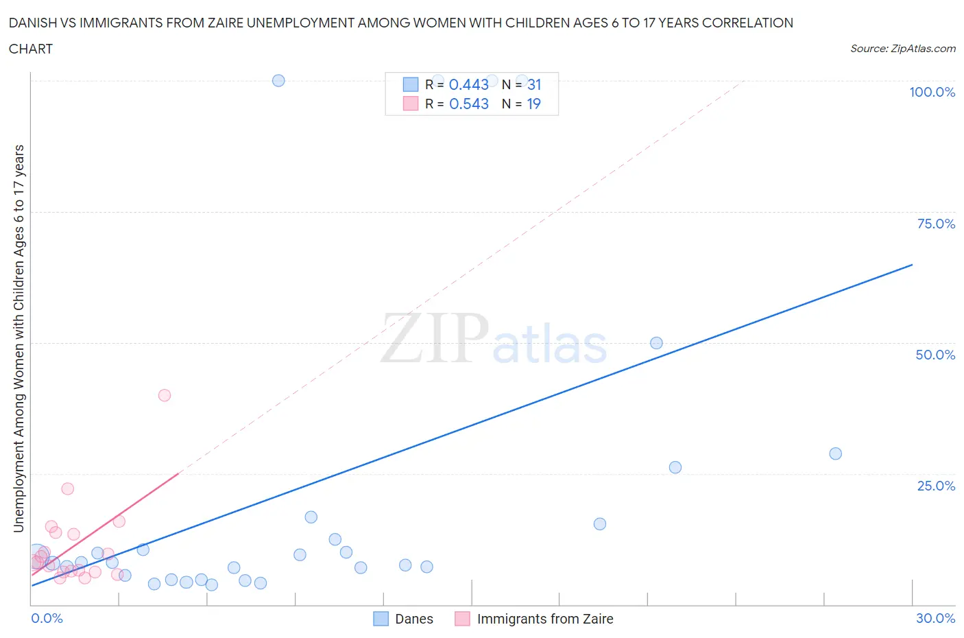 Danish vs Immigrants from Zaire Unemployment Among Women with Children Ages 6 to 17 years