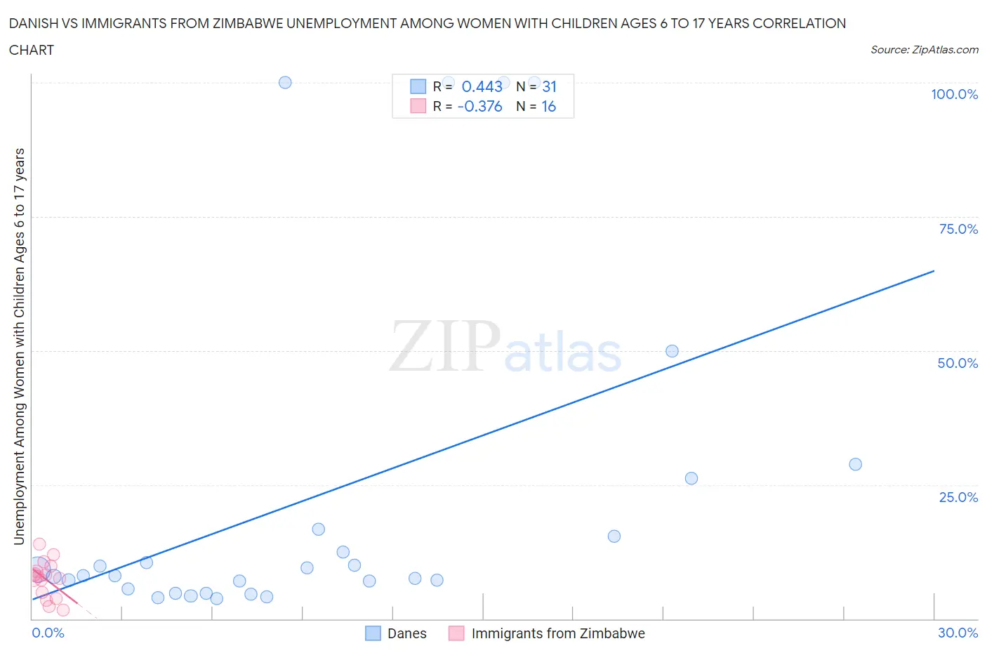 Danish vs Immigrants from Zimbabwe Unemployment Among Women with Children Ages 6 to 17 years