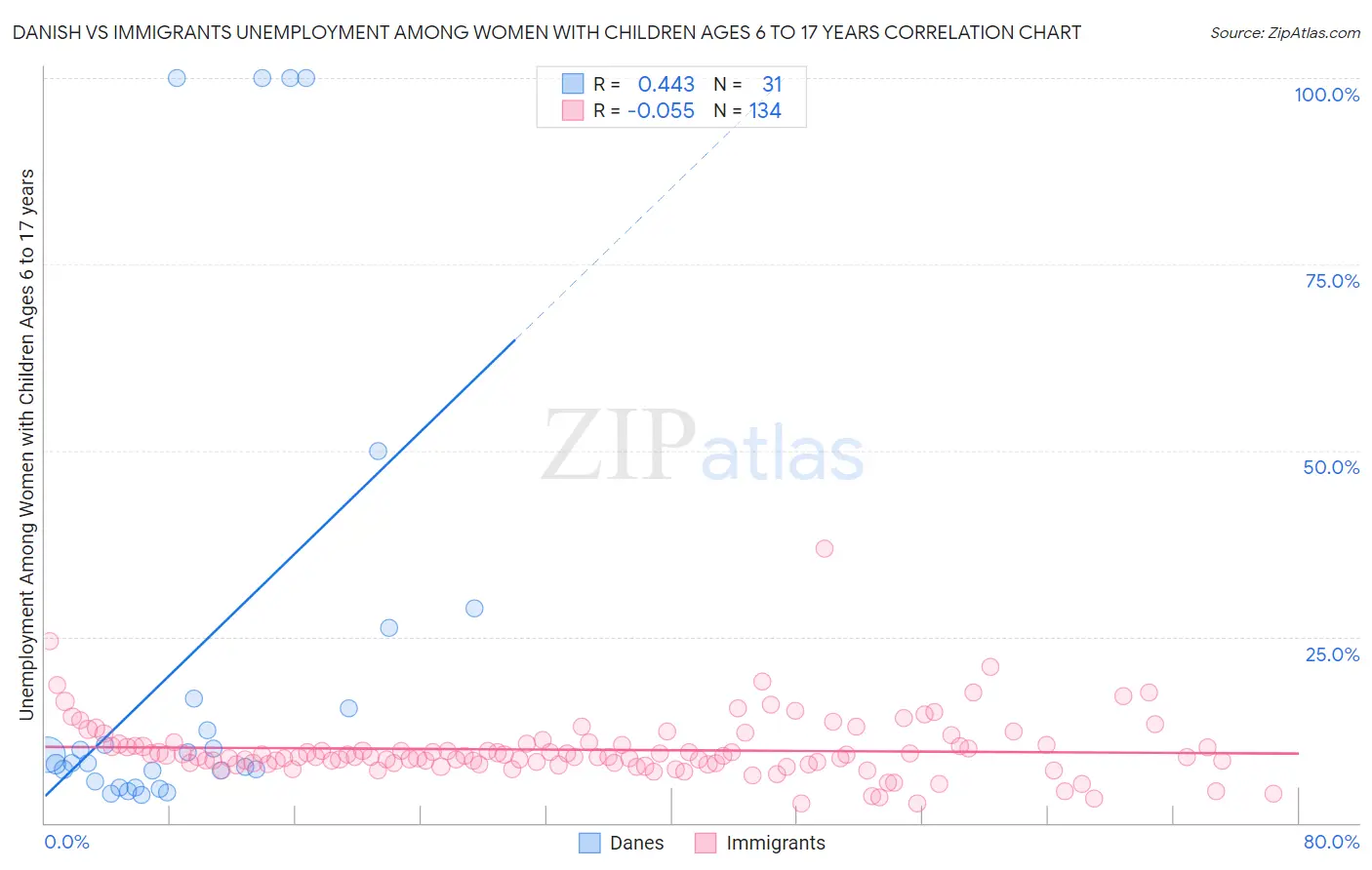 Danish vs Immigrants Unemployment Among Women with Children Ages 6 to 17 years