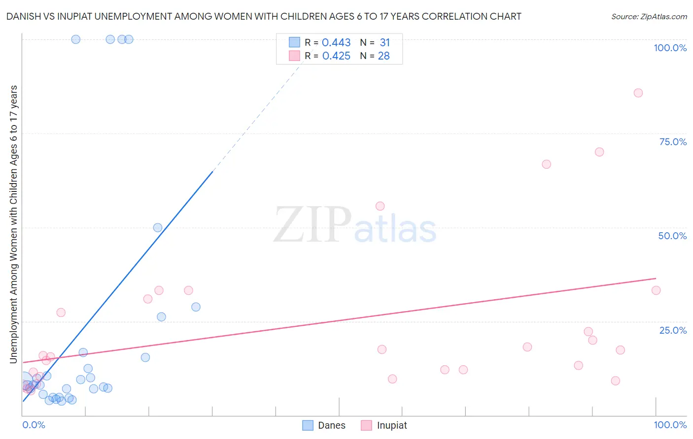 Danish vs Inupiat Unemployment Among Women with Children Ages 6 to 17 years