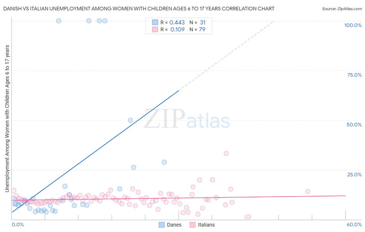 Danish vs Italian Unemployment Among Women with Children Ages 6 to 17 years