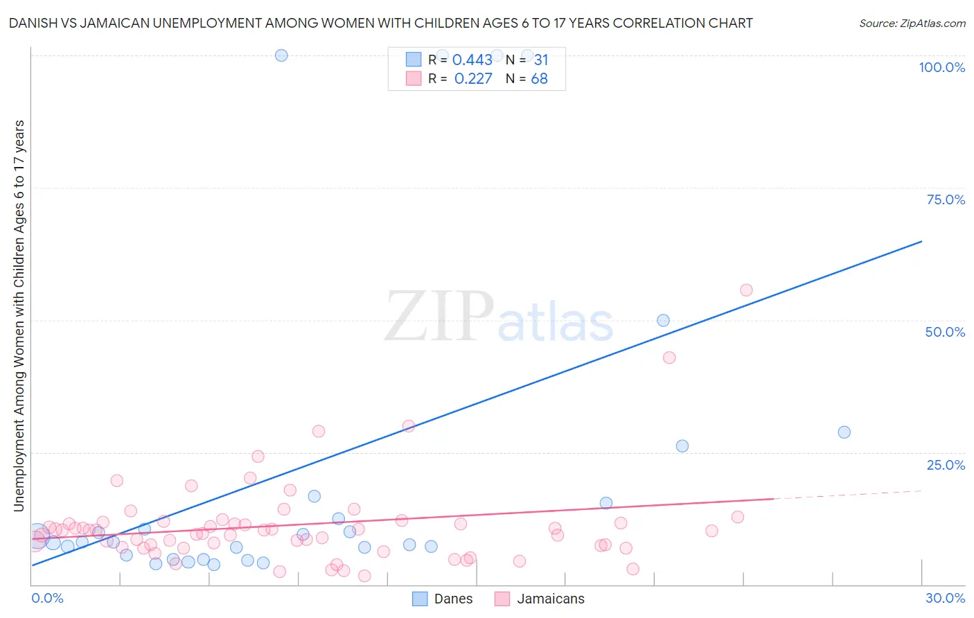Danish vs Jamaican Unemployment Among Women with Children Ages 6 to 17 years
