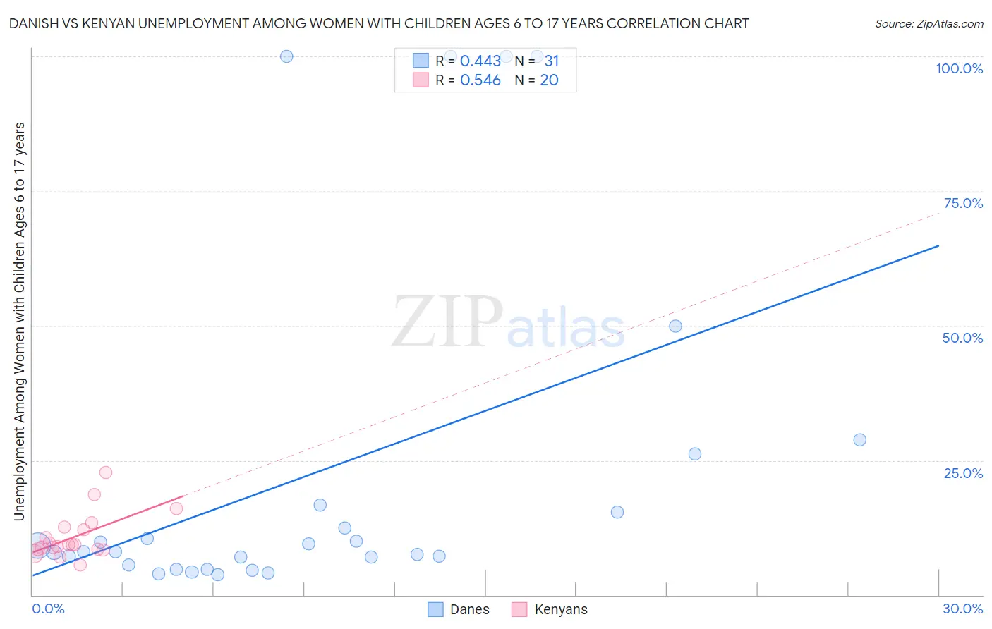 Danish vs Kenyan Unemployment Among Women with Children Ages 6 to 17 years