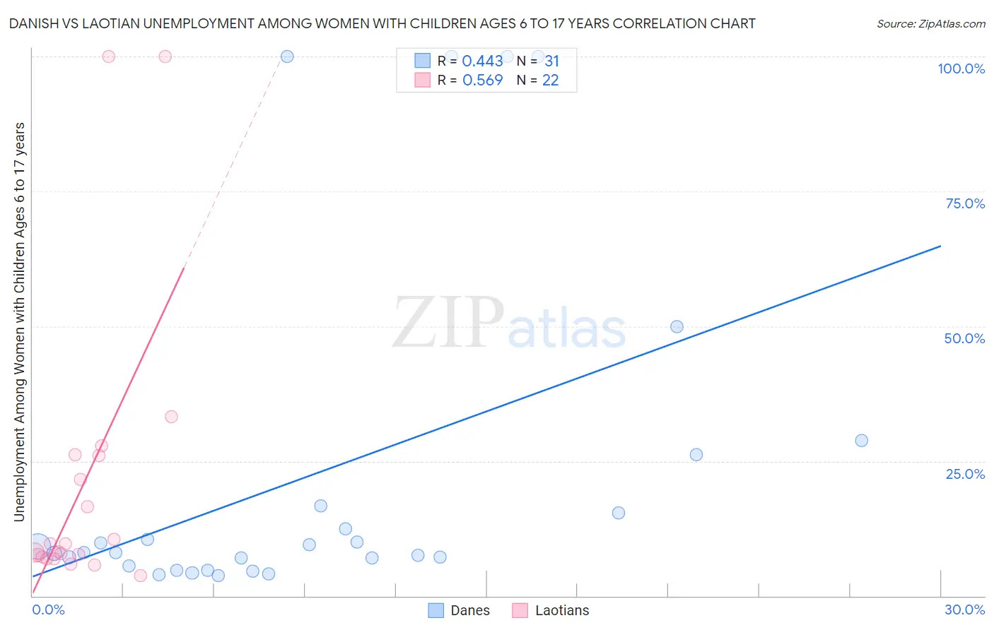 Danish vs Laotian Unemployment Among Women with Children Ages 6 to 17 years