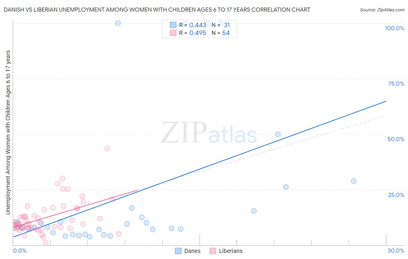 Danish vs Liberian Unemployment Among Women with Children Ages 6 to 17 years