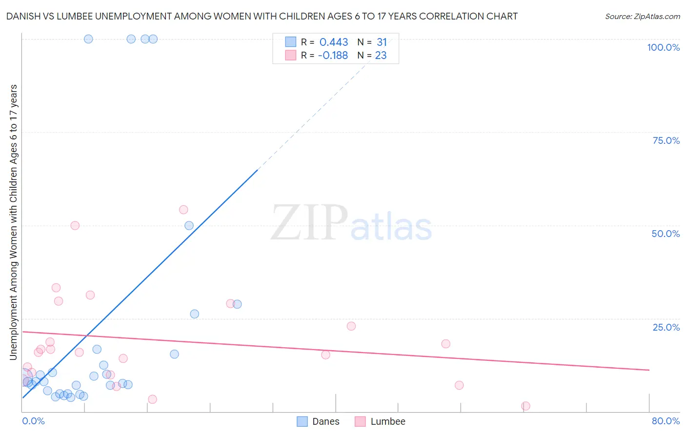Danish vs Lumbee Unemployment Among Women with Children Ages 6 to 17 years