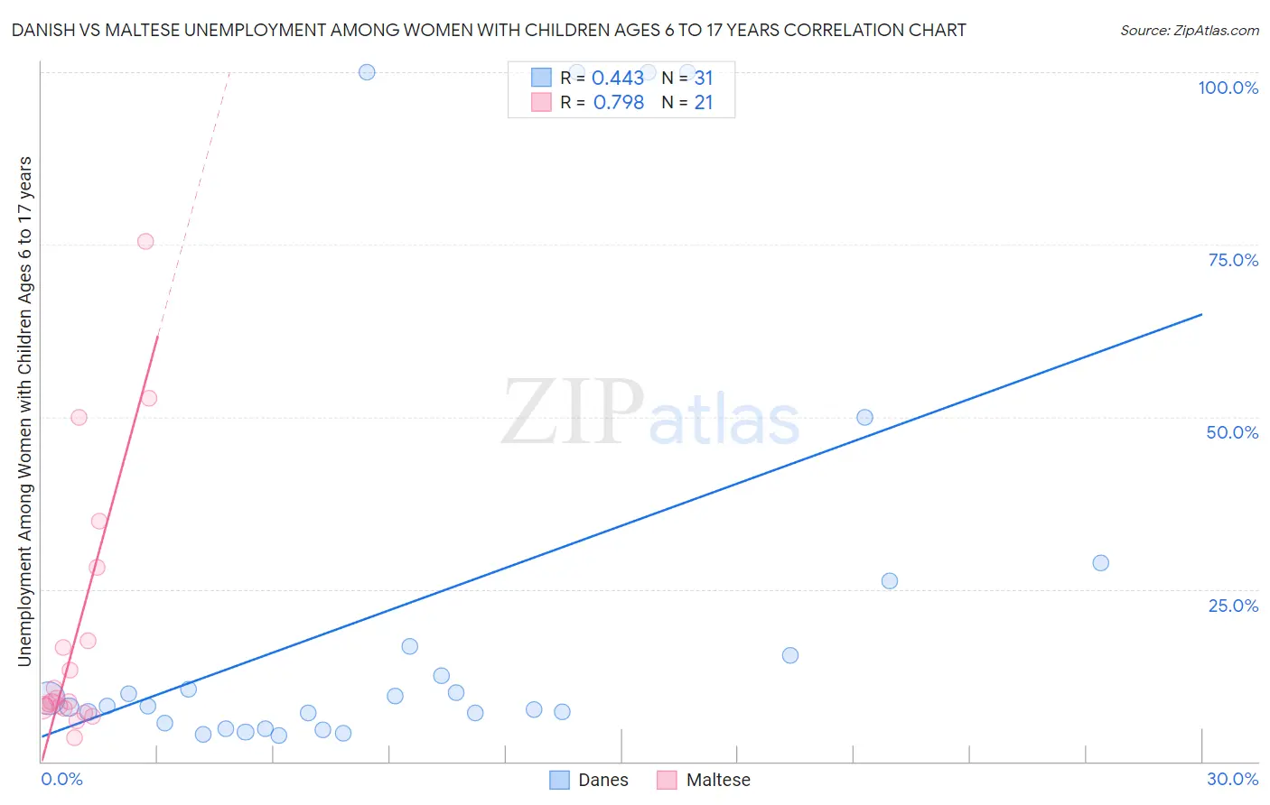 Danish vs Maltese Unemployment Among Women with Children Ages 6 to 17 years