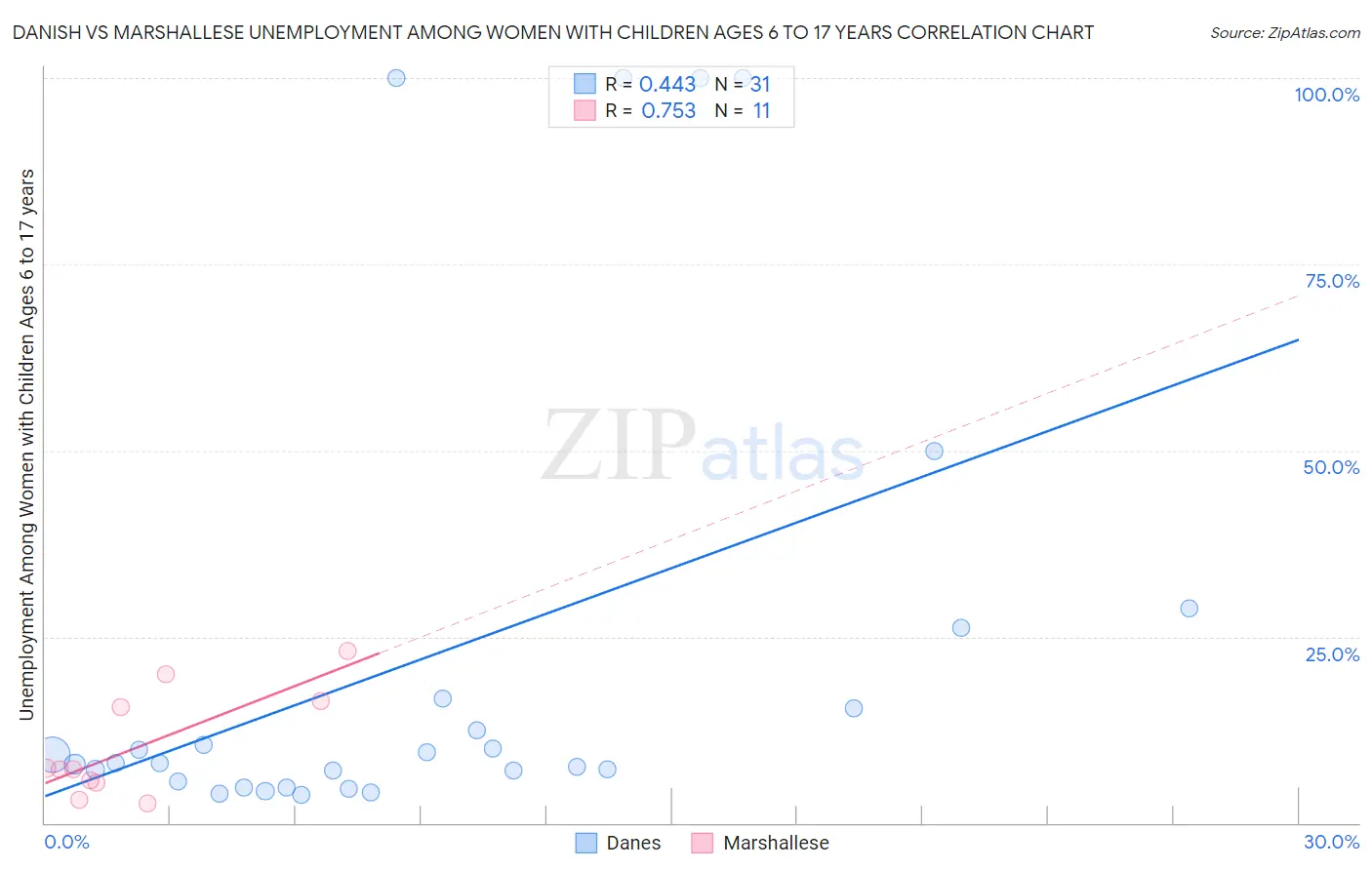 Danish vs Marshallese Unemployment Among Women with Children Ages 6 to 17 years
