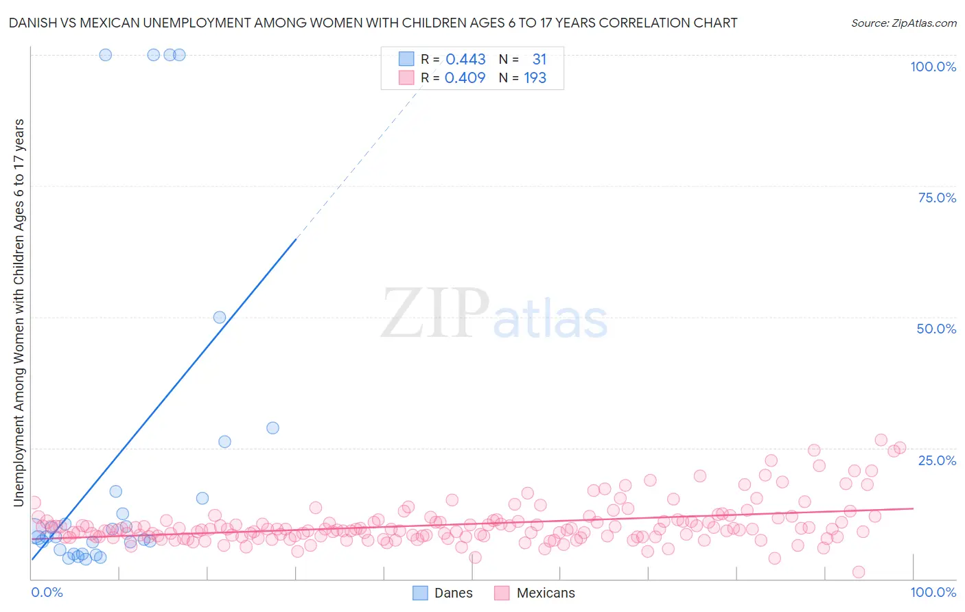Danish vs Mexican Unemployment Among Women with Children Ages 6 to 17 years