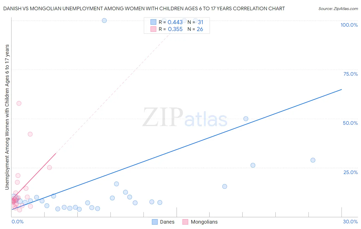 Danish vs Mongolian Unemployment Among Women with Children Ages 6 to 17 years