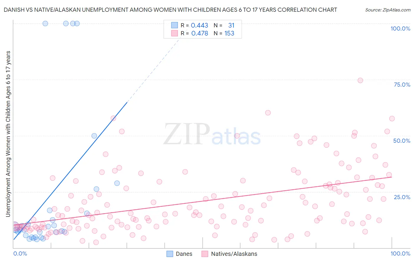 Danish vs Native/Alaskan Unemployment Among Women with Children Ages 6 to 17 years