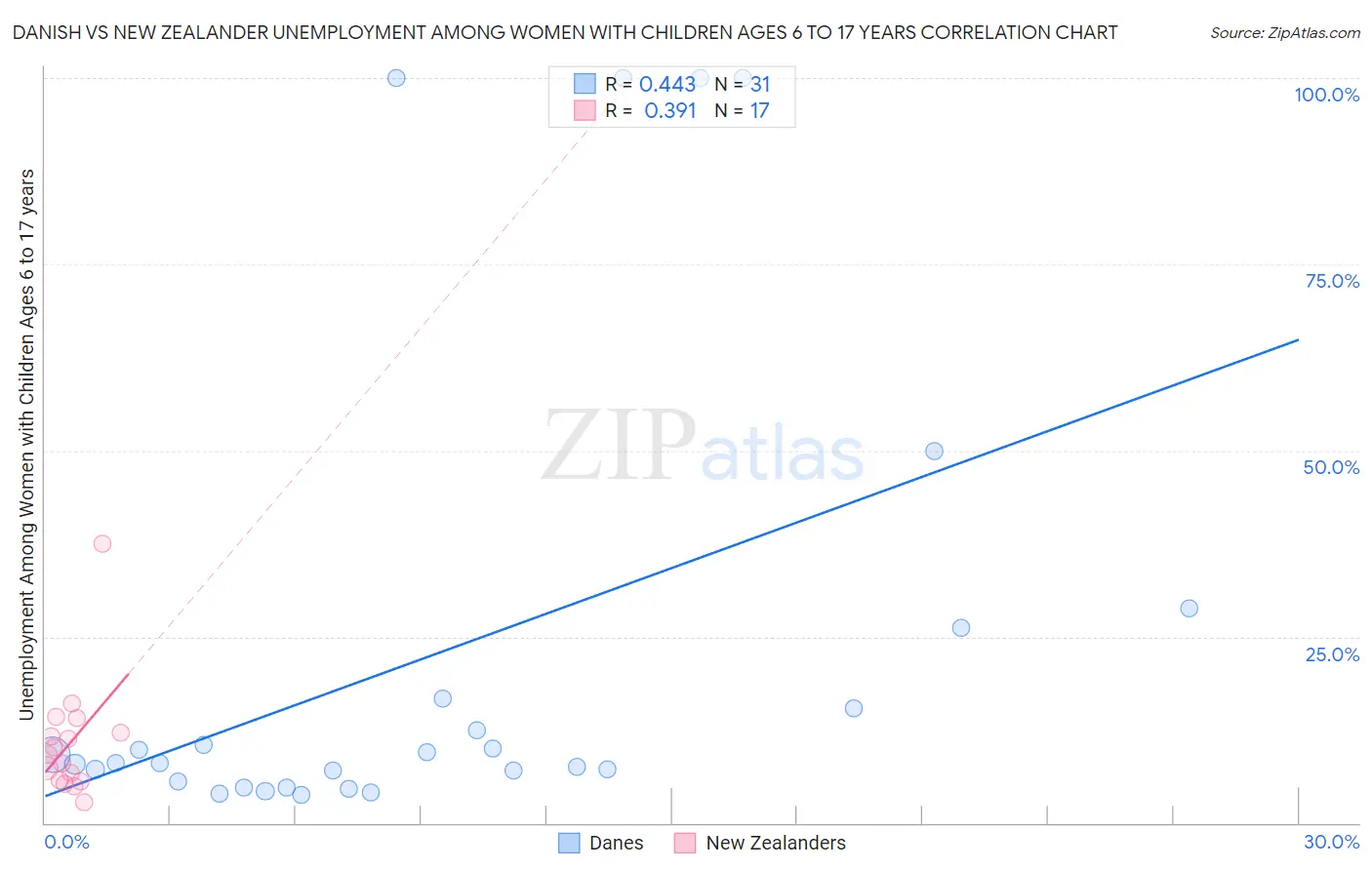Danish vs New Zealander Unemployment Among Women with Children Ages 6 to 17 years