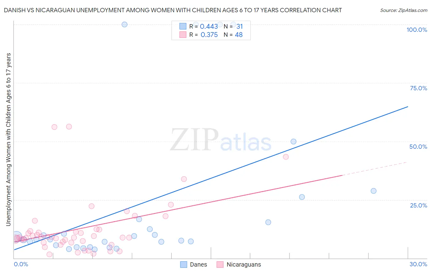 Danish vs Nicaraguan Unemployment Among Women with Children Ages 6 to 17 years