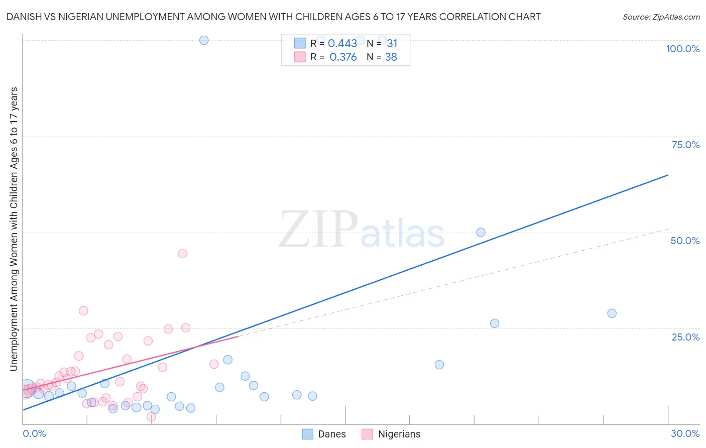 Danish vs Nigerian Unemployment Among Women with Children Ages 6 to 17 years