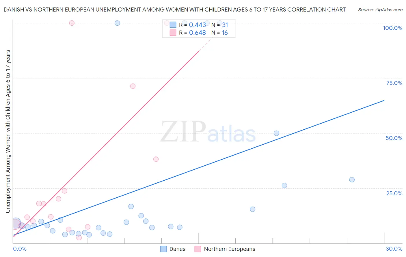 Danish vs Northern European Unemployment Among Women with Children Ages 6 to 17 years