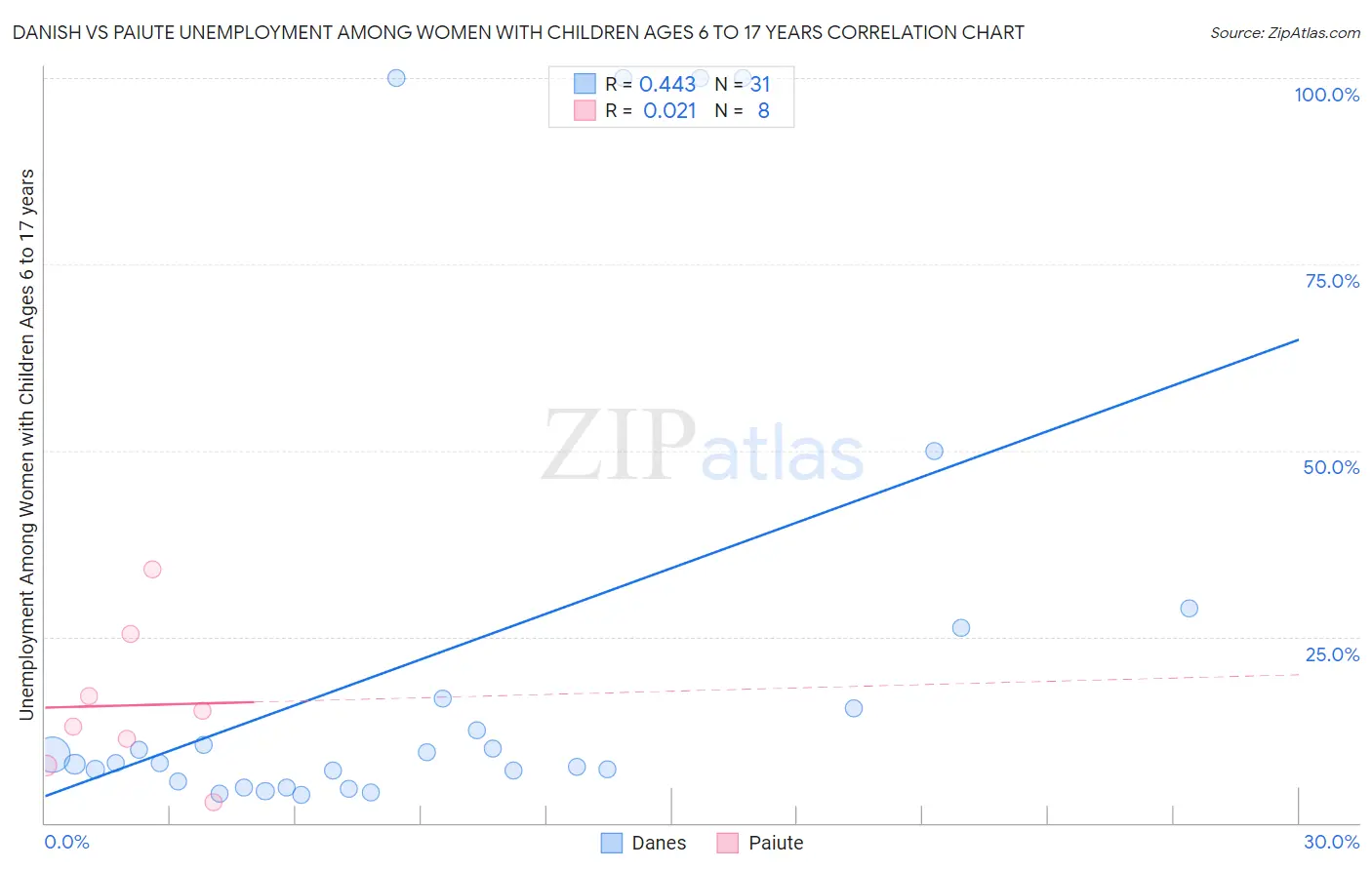 Danish vs Paiute Unemployment Among Women with Children Ages 6 to 17 years