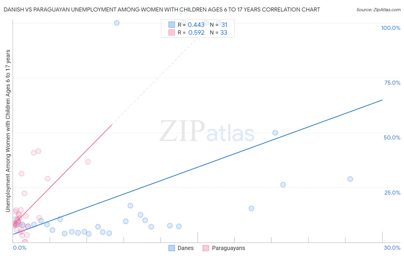 Danish vs Paraguayan Unemployment Among Women with Children Ages 6 to 17 years