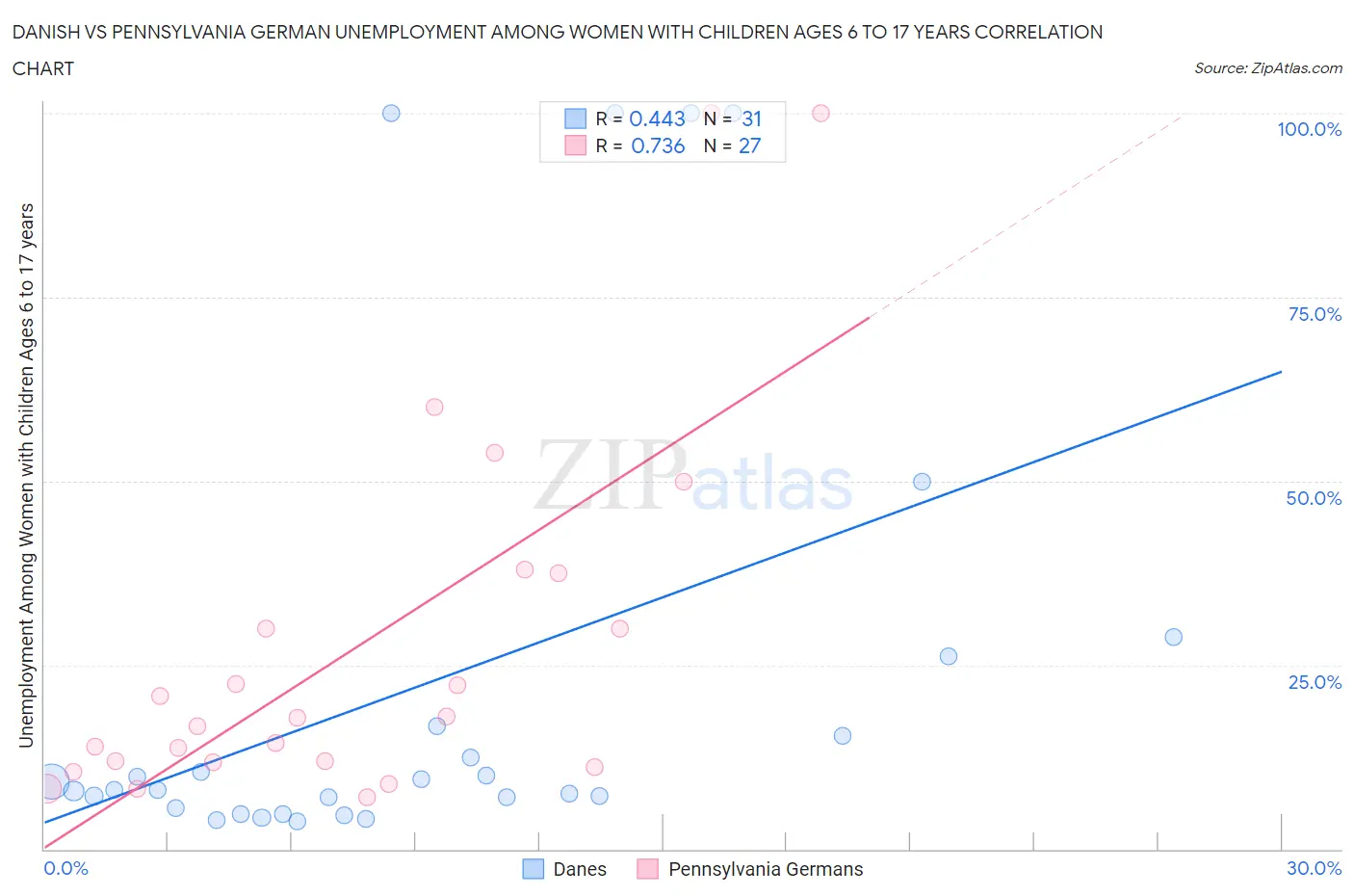 Danish vs Pennsylvania German Unemployment Among Women with Children Ages 6 to 17 years
