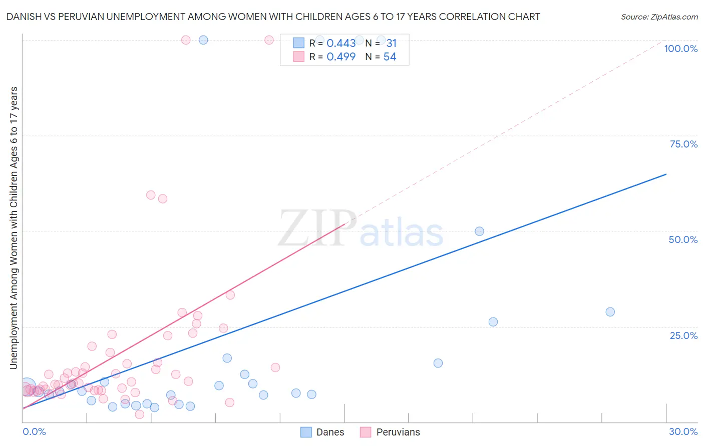 Danish vs Peruvian Unemployment Among Women with Children Ages 6 to 17 years