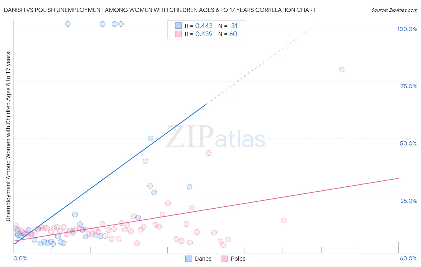 Danish vs Polish Unemployment Among Women with Children Ages 6 to 17 years