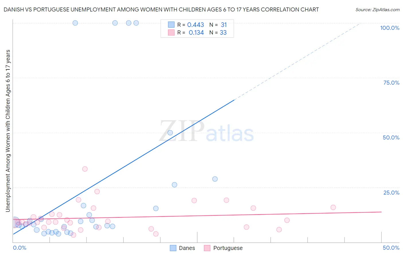 Danish vs Portuguese Unemployment Among Women with Children Ages 6 to 17 years