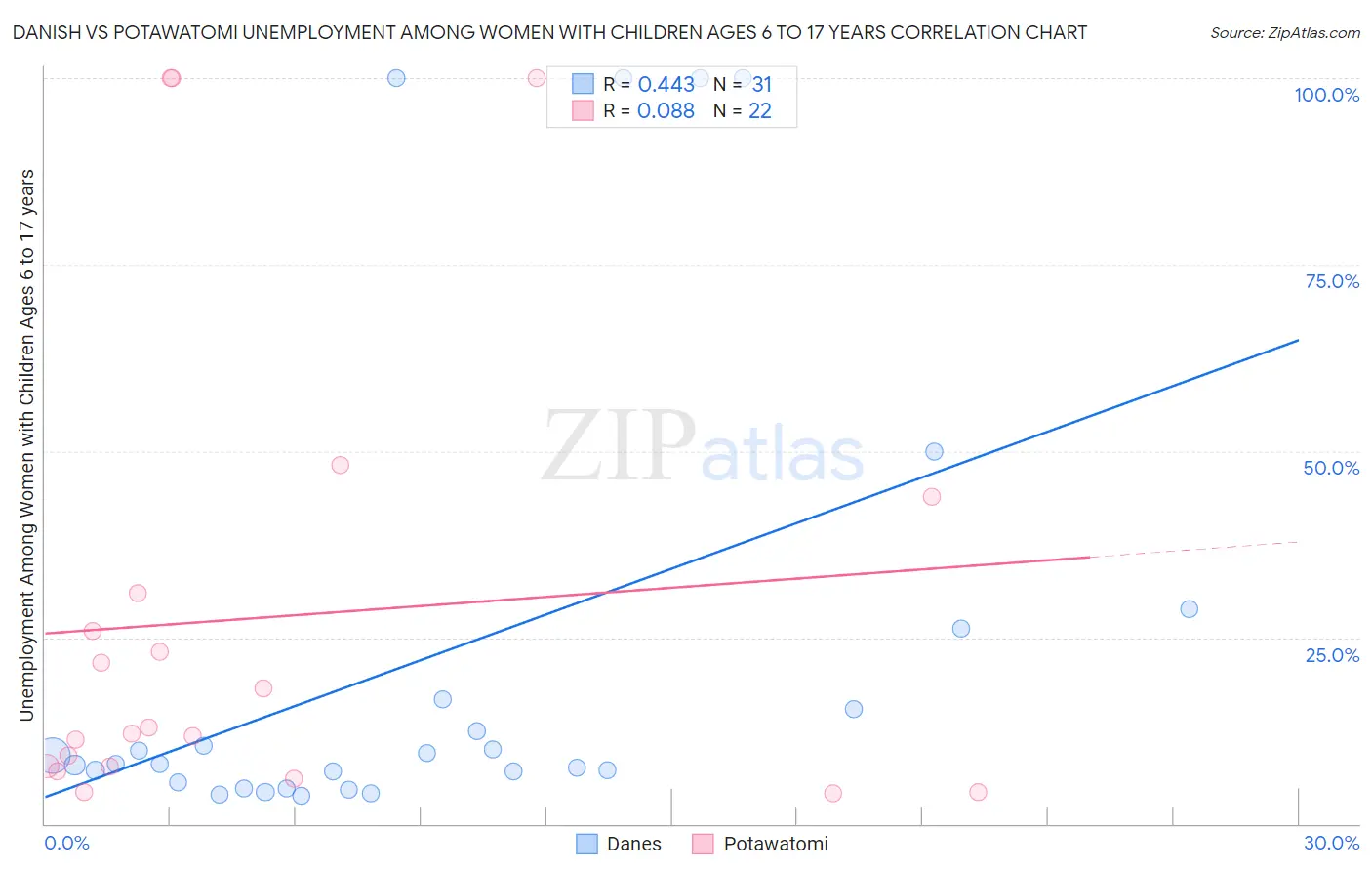 Danish vs Potawatomi Unemployment Among Women with Children Ages 6 to 17 years