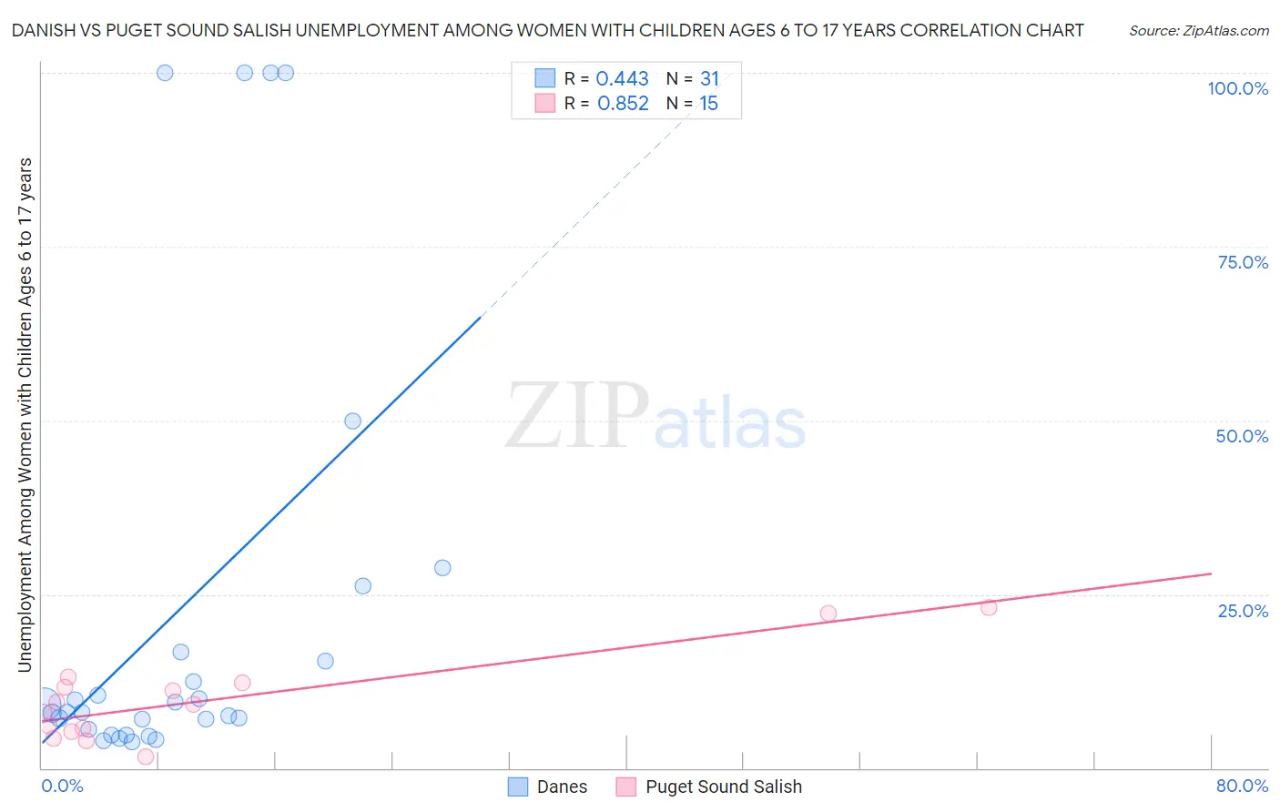 Danish vs Puget Sound Salish Unemployment Among Women with Children Ages 6 to 17 years