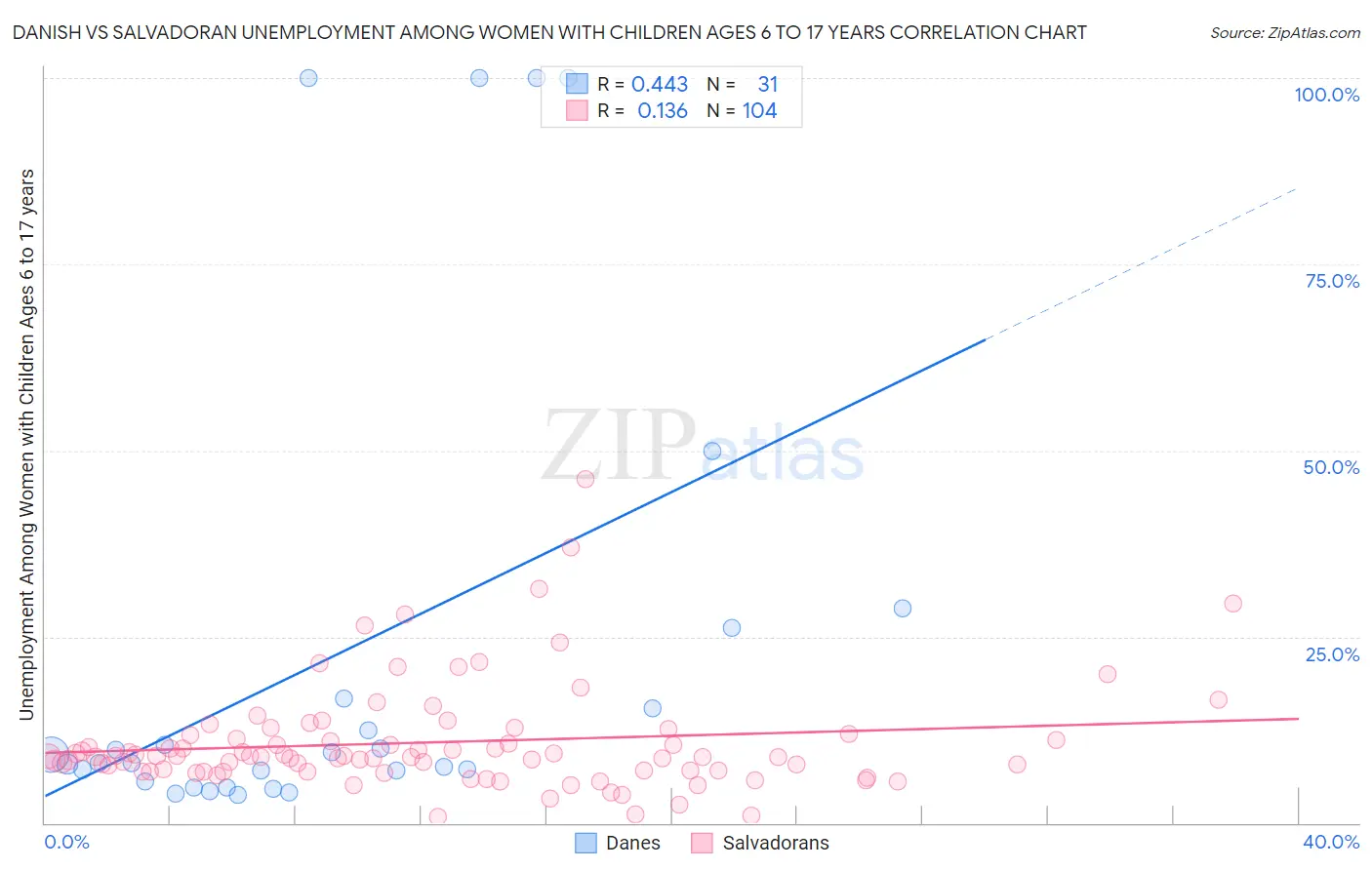 Danish vs Salvadoran Unemployment Among Women with Children Ages 6 to 17 years