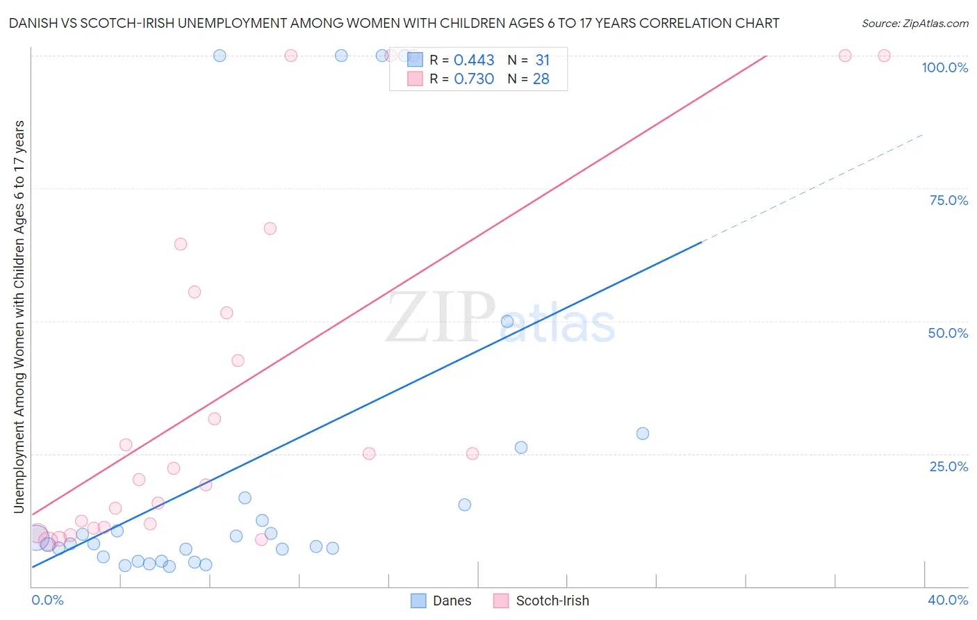 Danish vs Scotch-Irish Unemployment Among Women with Children Ages 6 to 17 years