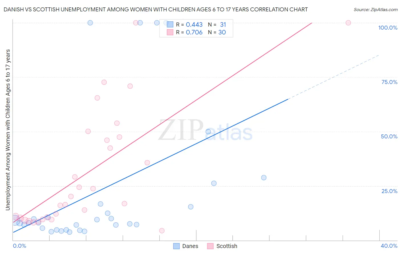 Danish vs Scottish Unemployment Among Women with Children Ages 6 to 17 years