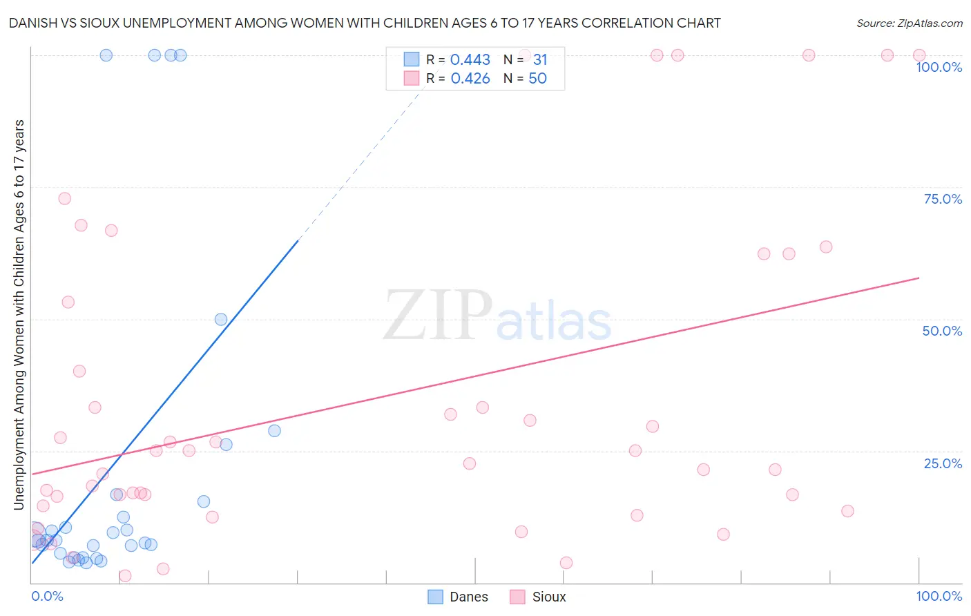 Danish vs Sioux Unemployment Among Women with Children Ages 6 to 17 years