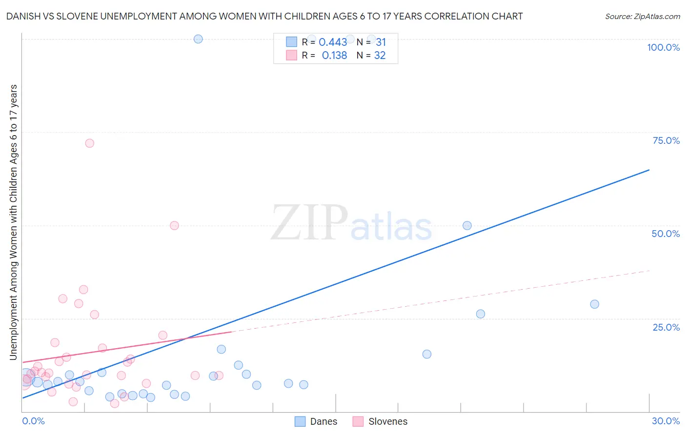 Danish vs Slovene Unemployment Among Women with Children Ages 6 to 17 years