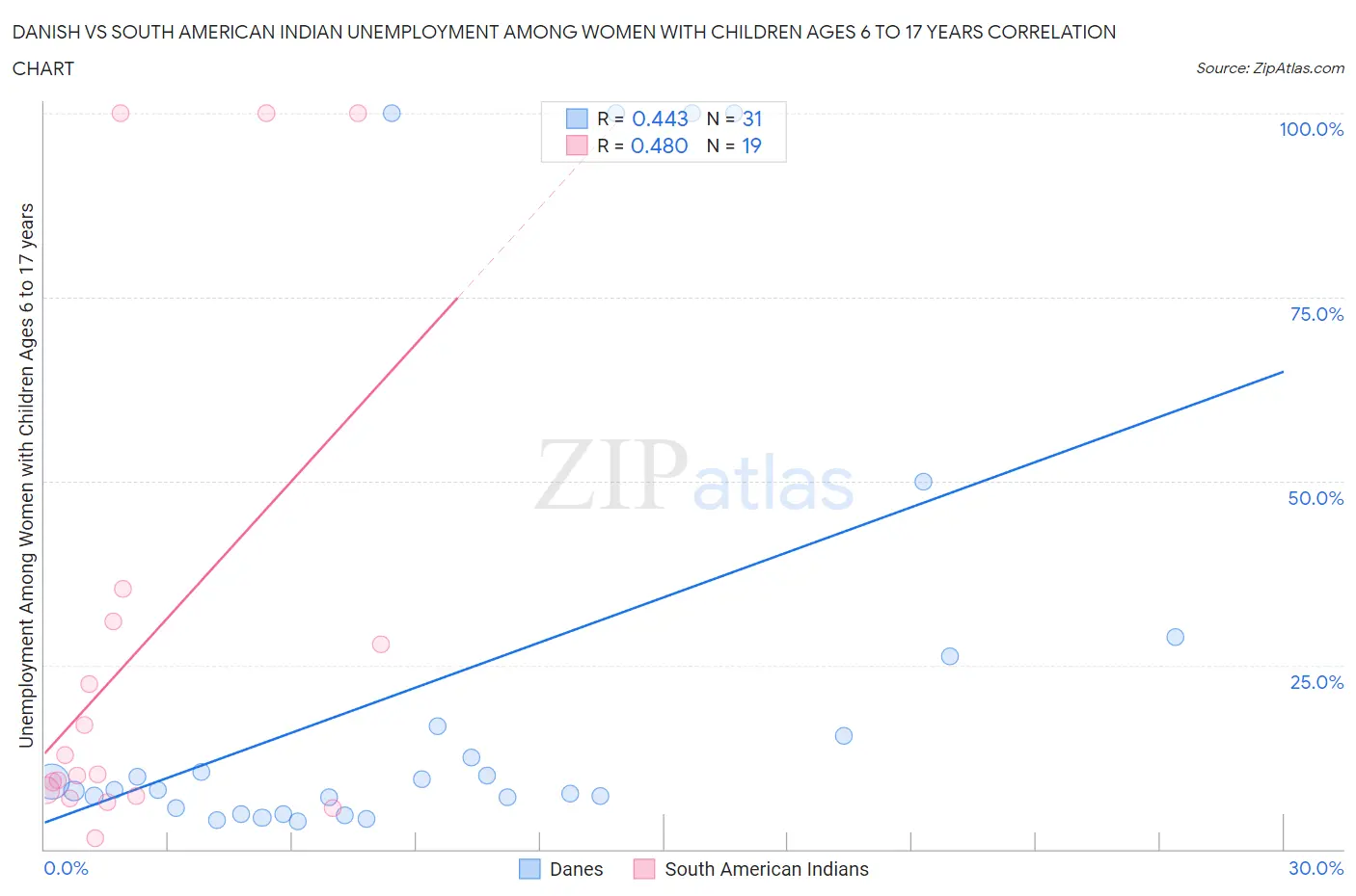 Danish vs South American Indian Unemployment Among Women with Children Ages 6 to 17 years