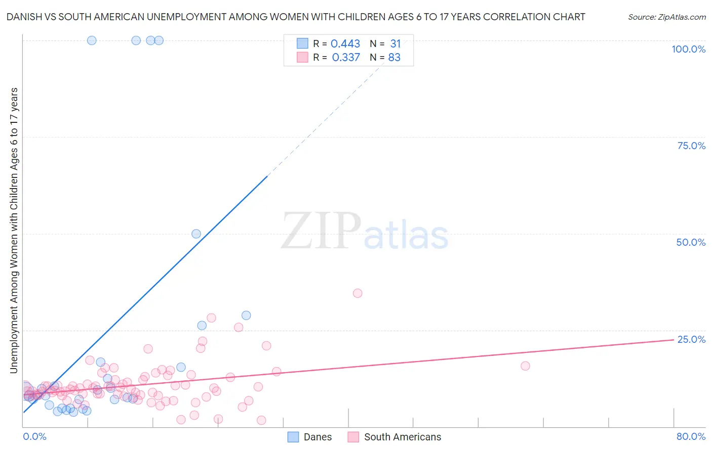 Danish vs South American Unemployment Among Women with Children Ages 6 to 17 years