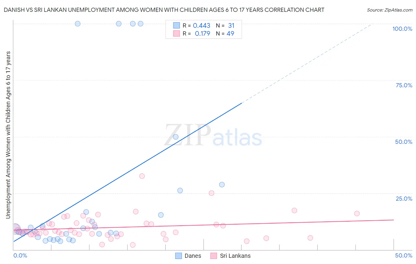 Danish vs Sri Lankan Unemployment Among Women with Children Ages 6 to 17 years