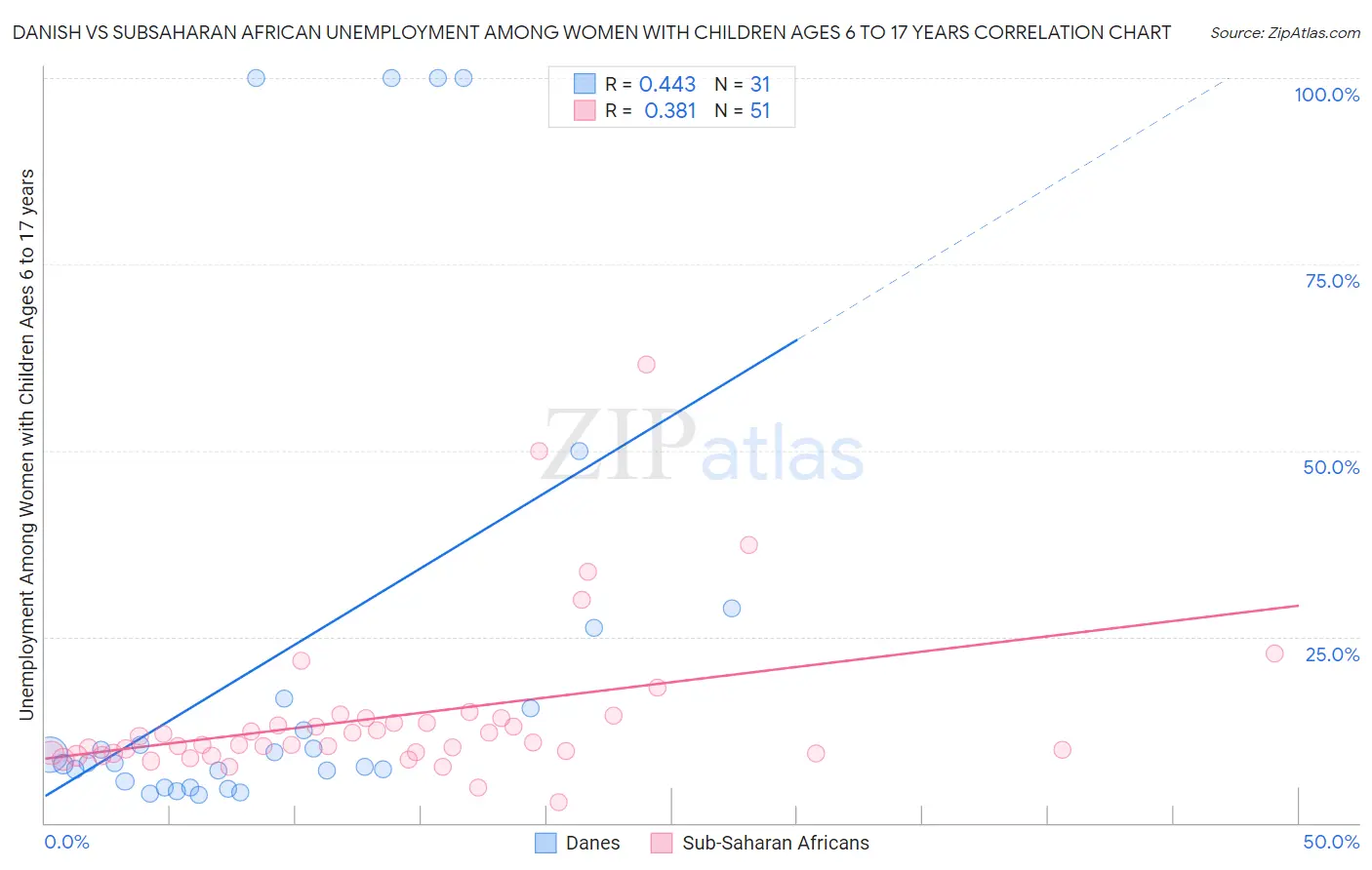 Danish vs Subsaharan African Unemployment Among Women with Children Ages 6 to 17 years