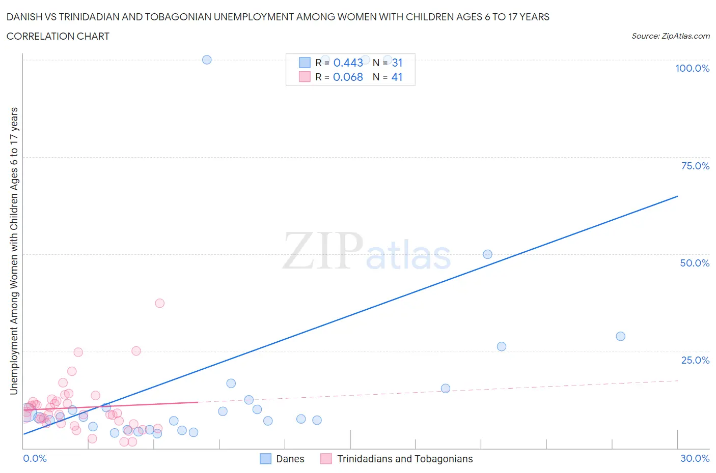 Danish vs Trinidadian and Tobagonian Unemployment Among Women with Children Ages 6 to 17 years