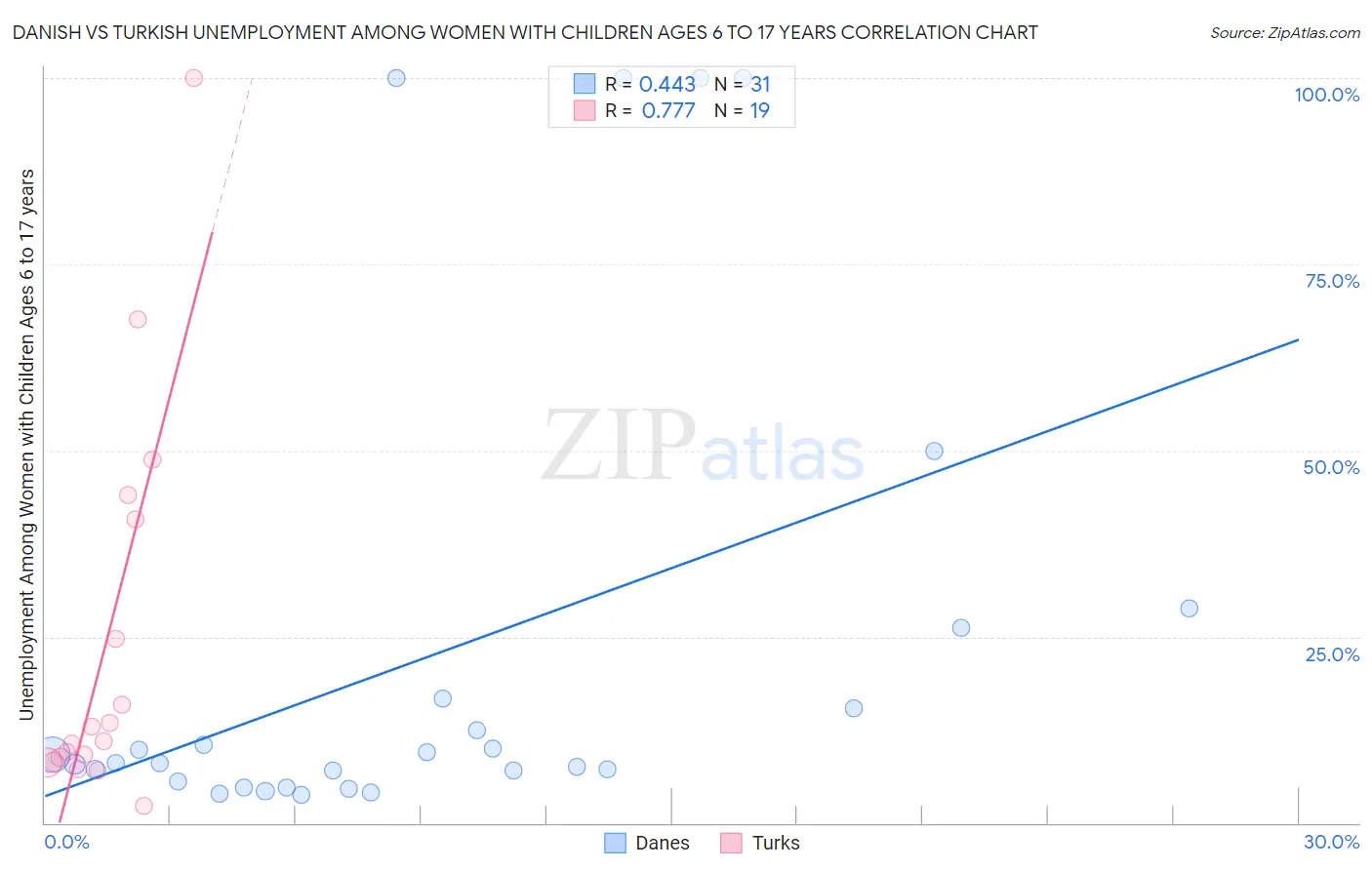 Danish vs Turkish Unemployment Among Women with Children Ages 6 to 17 years