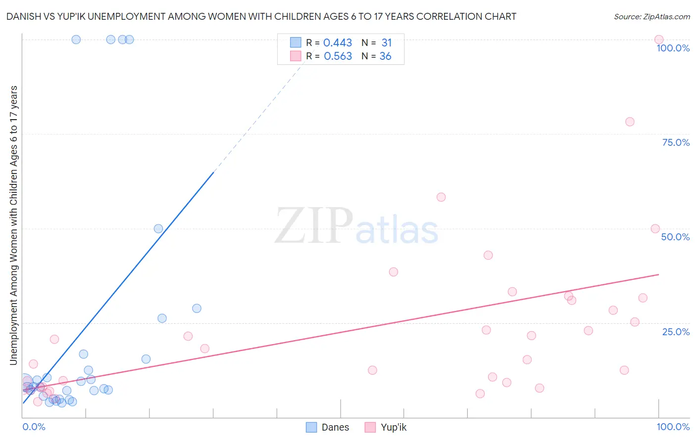 Danish vs Yup'ik Unemployment Among Women with Children Ages 6 to 17 years
